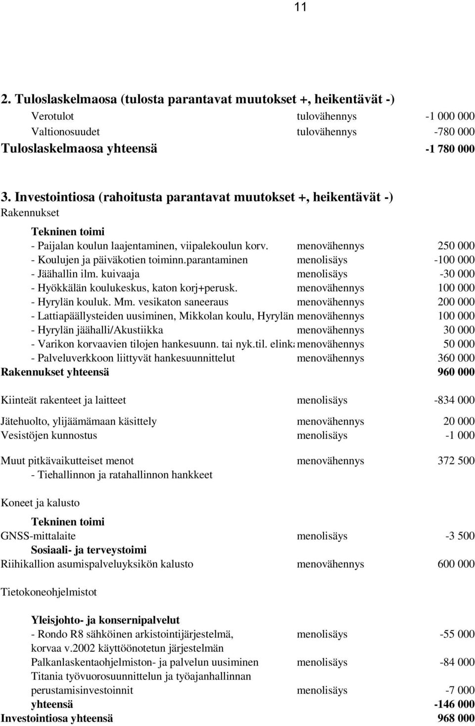 menovähennys 250 000 - Koulujen ja päiväkotien toiminn.parantaminen menolisäys -100 000 - Jäähallin ilm. kuivaaja menolisäys -30 000 - Hyökkälän koulukeskus, katon korj+perusk.