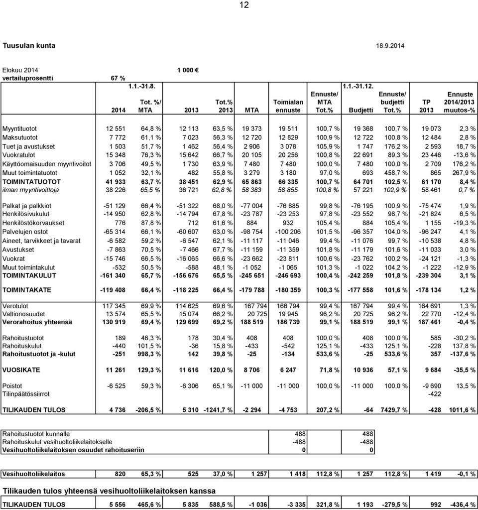 % 2013 muutos-% Myyntituotot 12 551 64,8 % 12 113 63,5 % 19 373 19 511 100,7 % 19 368 100,7 % 19 073 2,3 % Maksutuotot 7 772 61,1 % 7 023 56,3 % 12 720 12 829 100,9 % 12 722 100,8 % 12 484 2,8 % Tuet