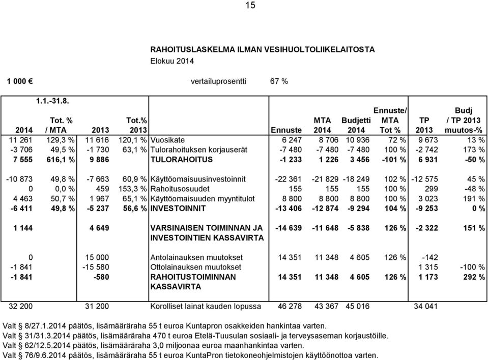 Tulorahoituksen korjauserät -7 480-7 480-7 480 100 % -2 742 173 % 7 555 616,1 % 9 886 TULORAHOITUS -1 233 1 226 3 456-101 % 6 931-50 % -10 873 49,8 % -7 663 60,9 % Käyttöomaisuusinvestoinnit -22