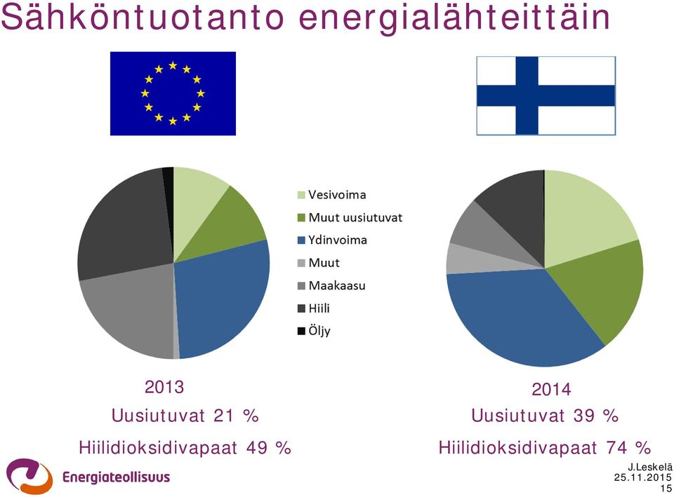 Uusiutuvat 21 %