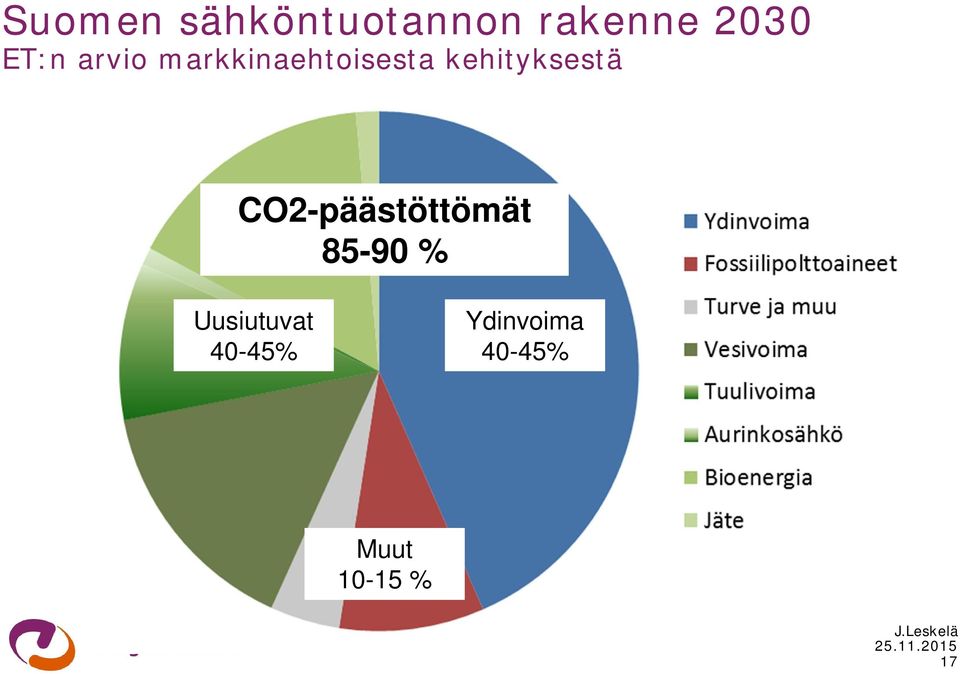 kehityksestä CO2-päästöttömät 85-90 %