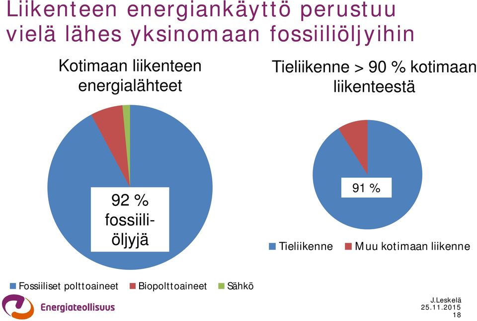 > 90 % kotimaan liikenteestä 92 % 91 % fossiiliöljyjä