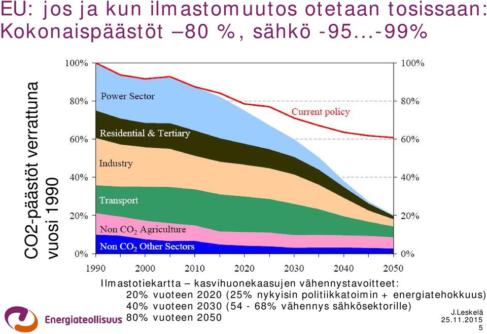 kasvihuonekaasujen vähennystavoitteet: 20% vuoteen 2020 (25% nykyisin