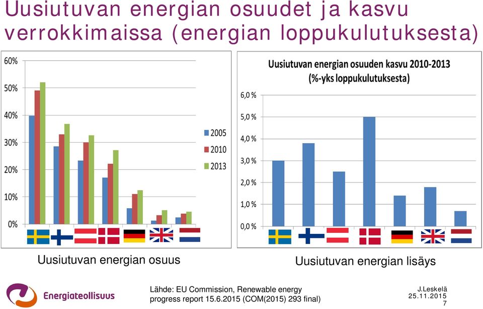 Uusiutuvan energian lisäys Lähde: EU Commission,