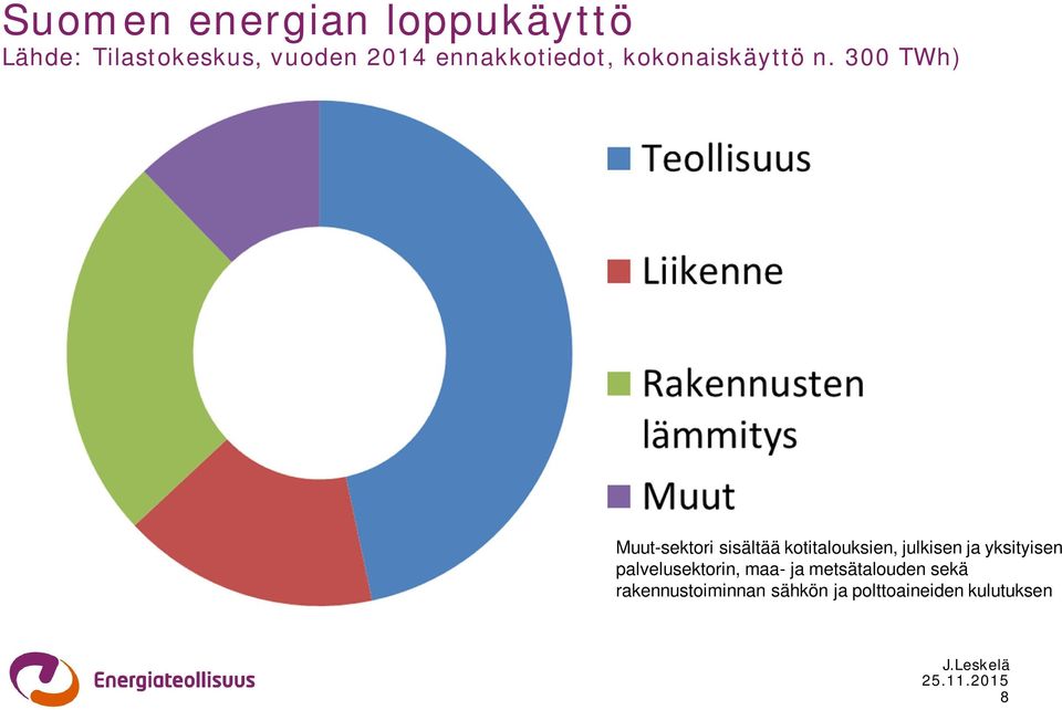 300 TWh) Muut-sektori sisältää kotitalouksien, julkisen ja