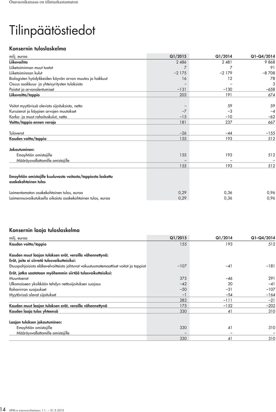 78 Osuus osakkuus- ja yhteisyritysten tuloksista 3 Poistot ja arvonalentumiset 131 130 658 Liikevoitto/tappio 203 191 674 Voitot myytävissä olevista sijoituksista, netto 59 59 Kurssierot ja käypien