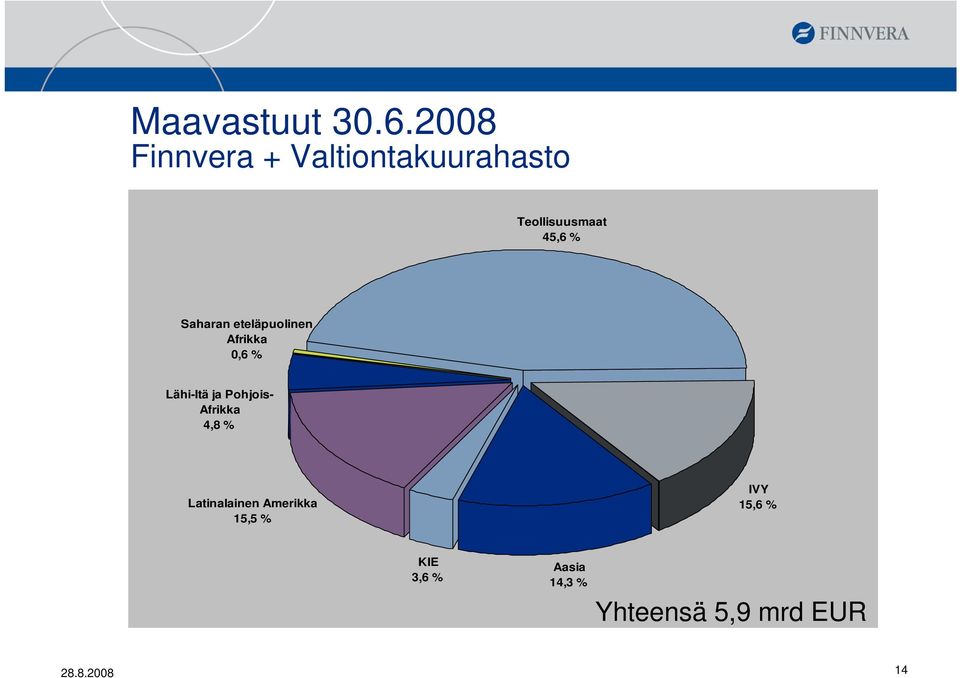 Saharan eteläpuolinen Afrikka 0,6 % Lähi-Itä ja Pohjois-