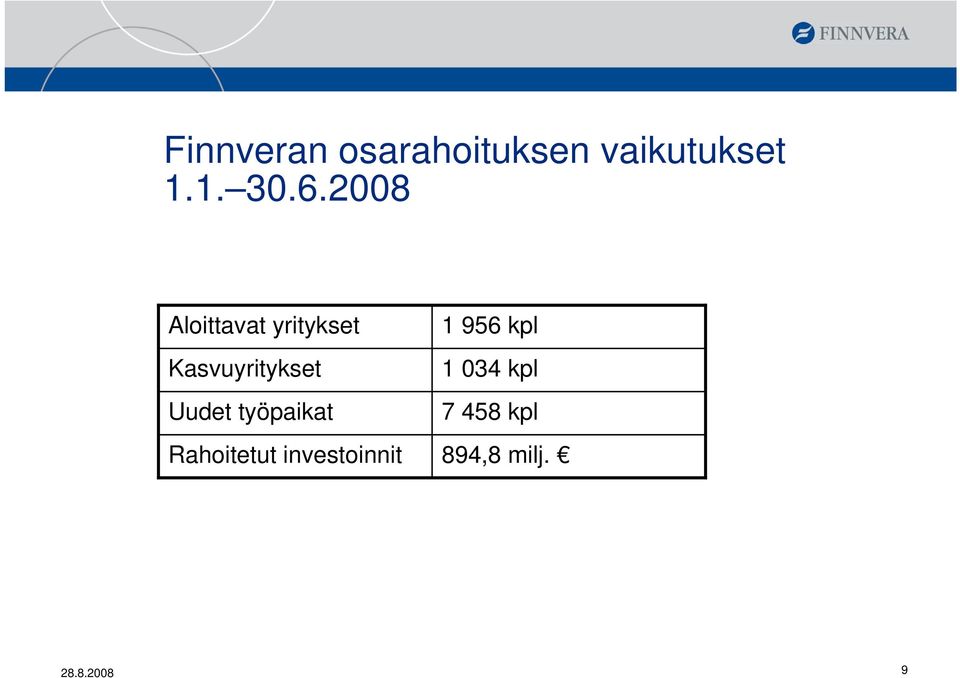 Uudet työpaikat Rahoitetut investoinnit 1 956