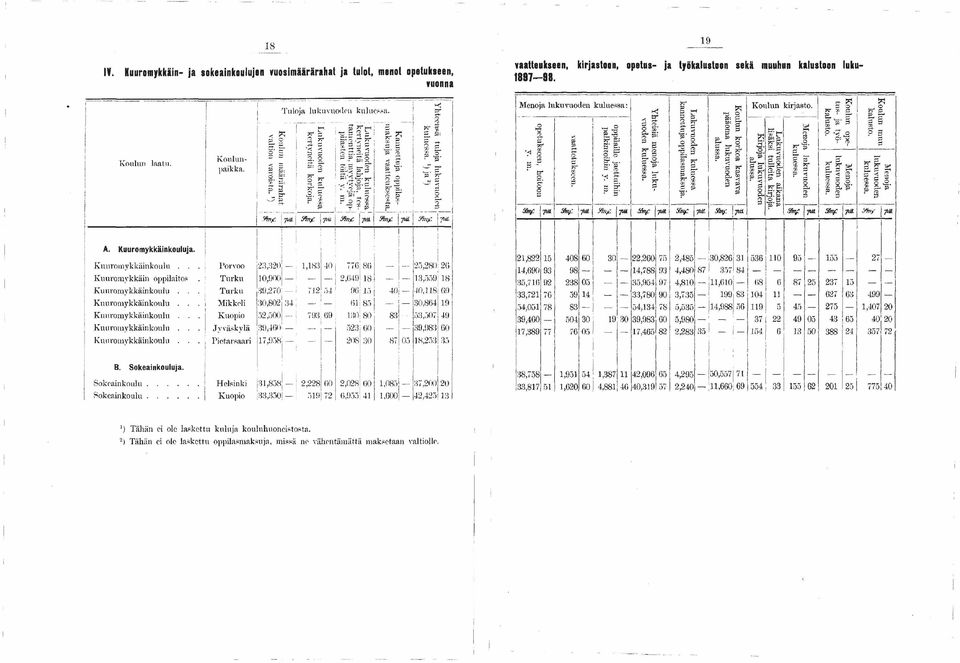 .. v a a t t e u Kuuromykkäin- ja sokeainkoulujen vuo sim aararahat ja tulot, menot opetukseen, k s e e n, 8 9 7 98 kirjastoon, o petu s- ja