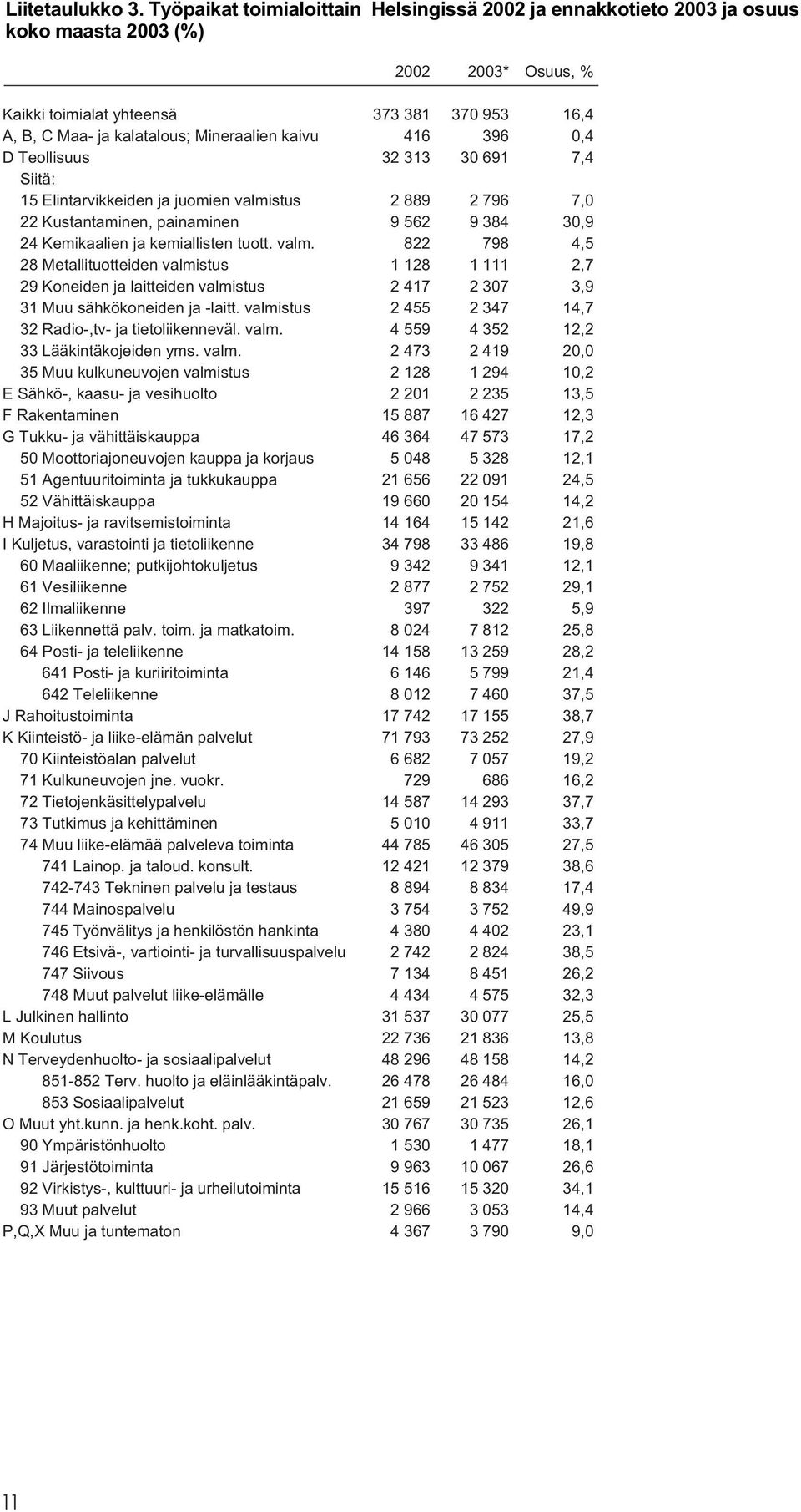 kaivu 416 396 0,4 D Teollisuus 32 313 30 691 7,4 Siitä: 15 Elintarvikkeiden ja juomien valmistus 2 889 2 796 7,0 22 Kustantaminen, painaminen 9 562 9 384 30,9 24 Kemikaalien ja kemiallisten tuott.