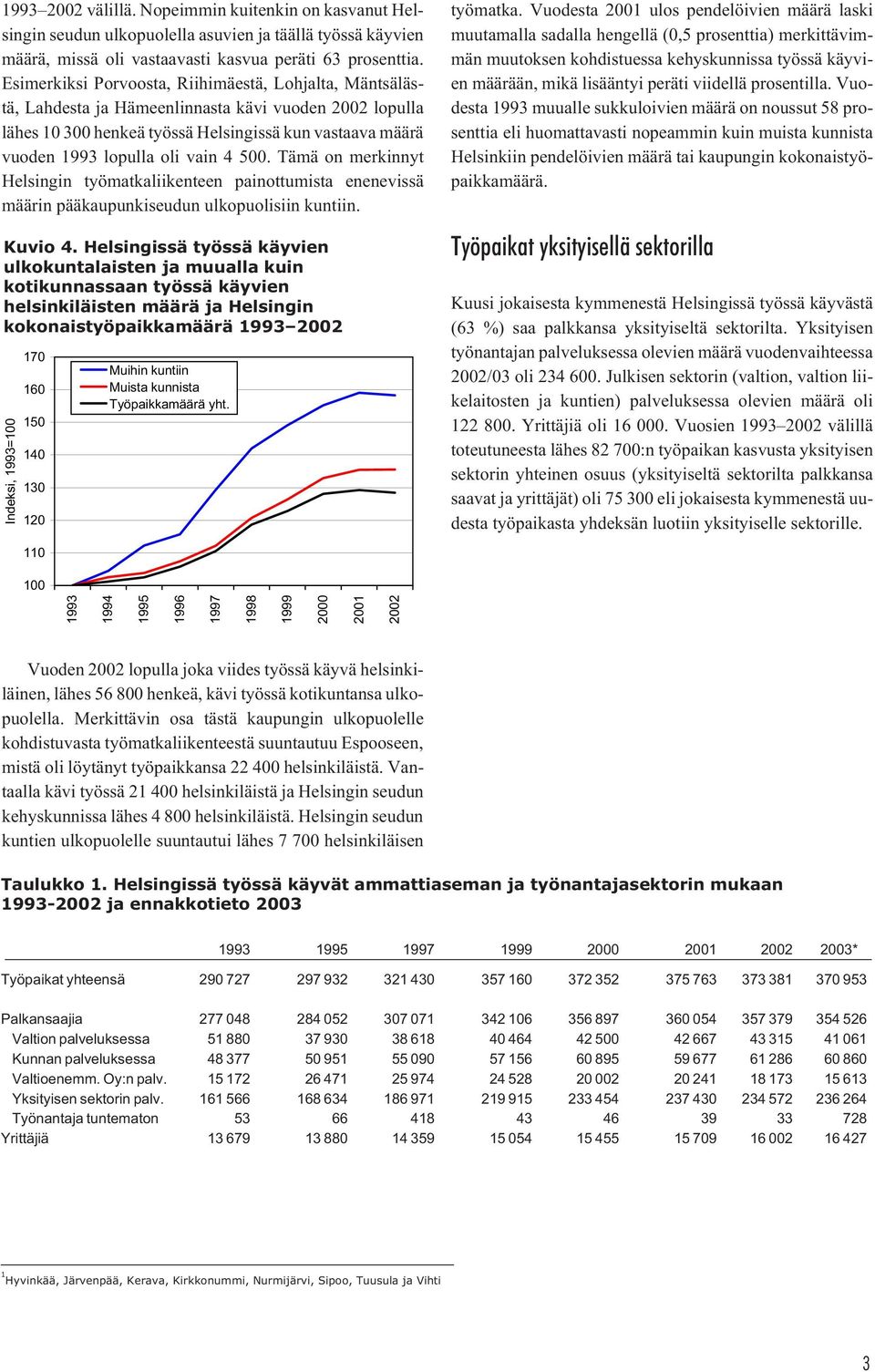 500. Tämä on merkinnyt Helsingin työmatkaliikenteen painottumista enenevissä määrin pääkaupunkiseudun ulkopuolisiin kuntiin. Kuvio 4.