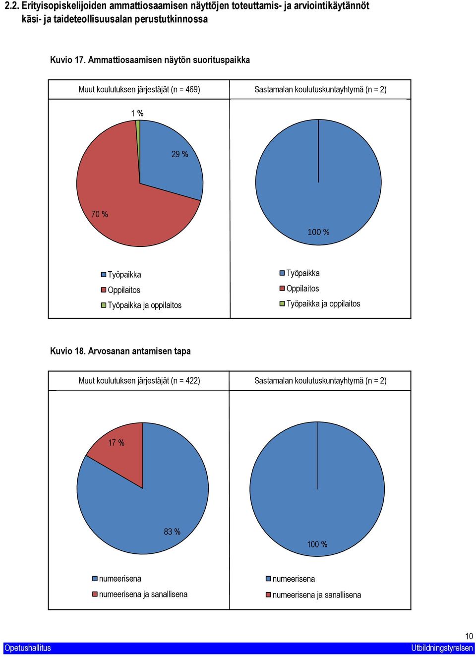 näytön suorituspaikka Muut koulutuksen järjestäjät (n = 469) Sastamalan koulutuskuntayhtymä (n = ) % 9 % 7 % % Työpaikka Oppilaitos