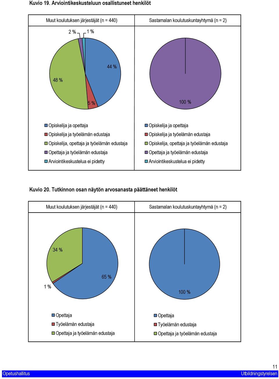 opettaja Opiskelija ja työelämän edustaja Opiskelija, opettaja ja työelämän edustaja Arviointikeskustelua ei pidetty Opiskelija ja opettaja Opiskelija ja