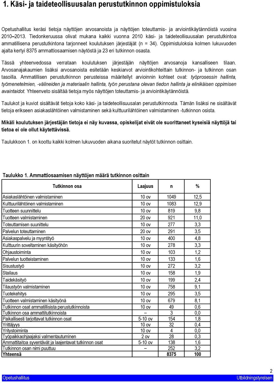 Oppimistuloksia kolmen lukuvuoden ajalta kertyi 875 ammattiosaamisen näytöstä ja eri tutkinnon osasta. Tässä yhteenvedossa verrataan koulutuksen järjestäjän näyttöjen arvosanoja kansalliseen tilaan.