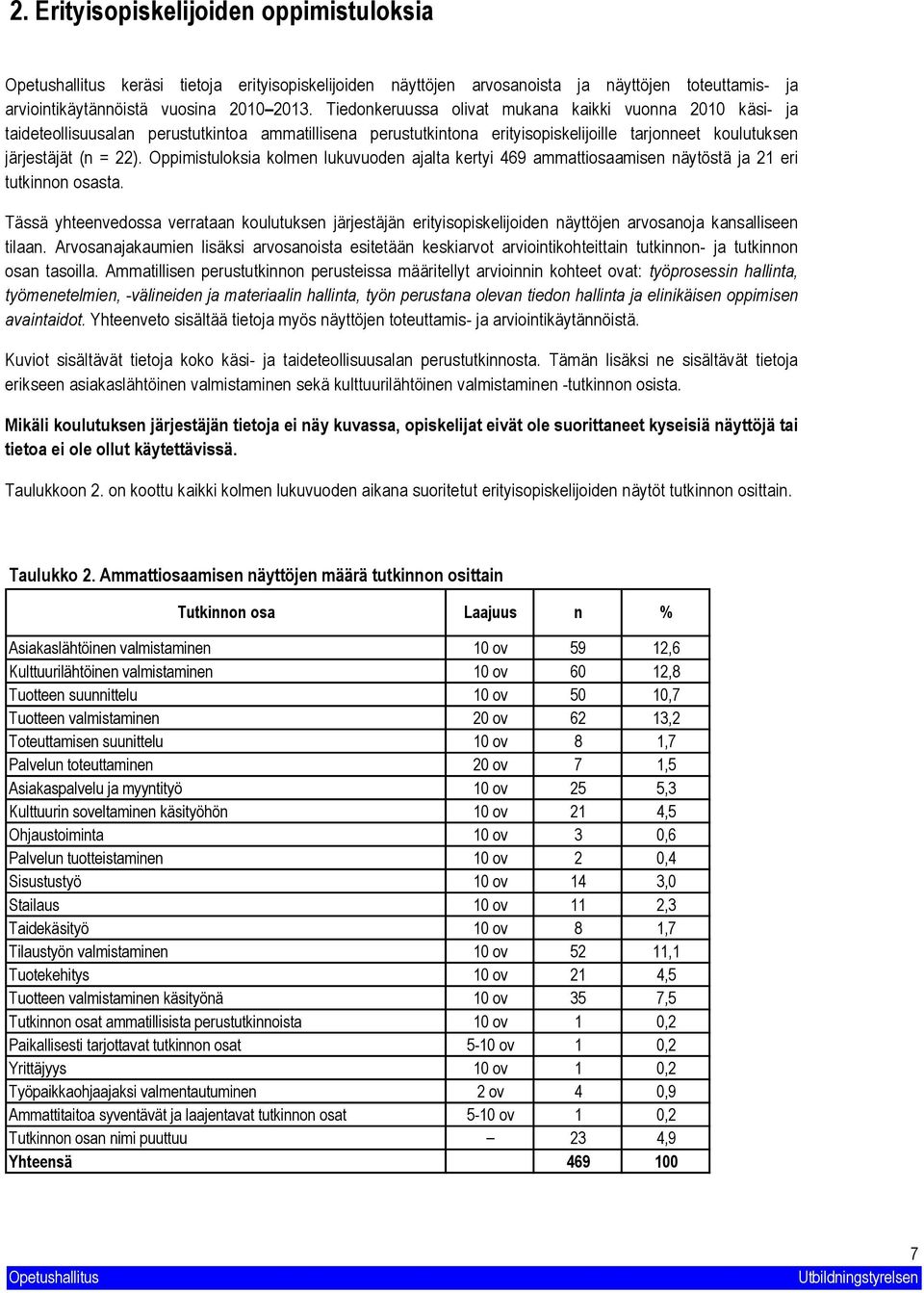 Oppimistuloksia kolmen lukuvuoden ajalta kertyi 469 ammattiosaamisen näytöstä ja eri tutkinnon osasta.