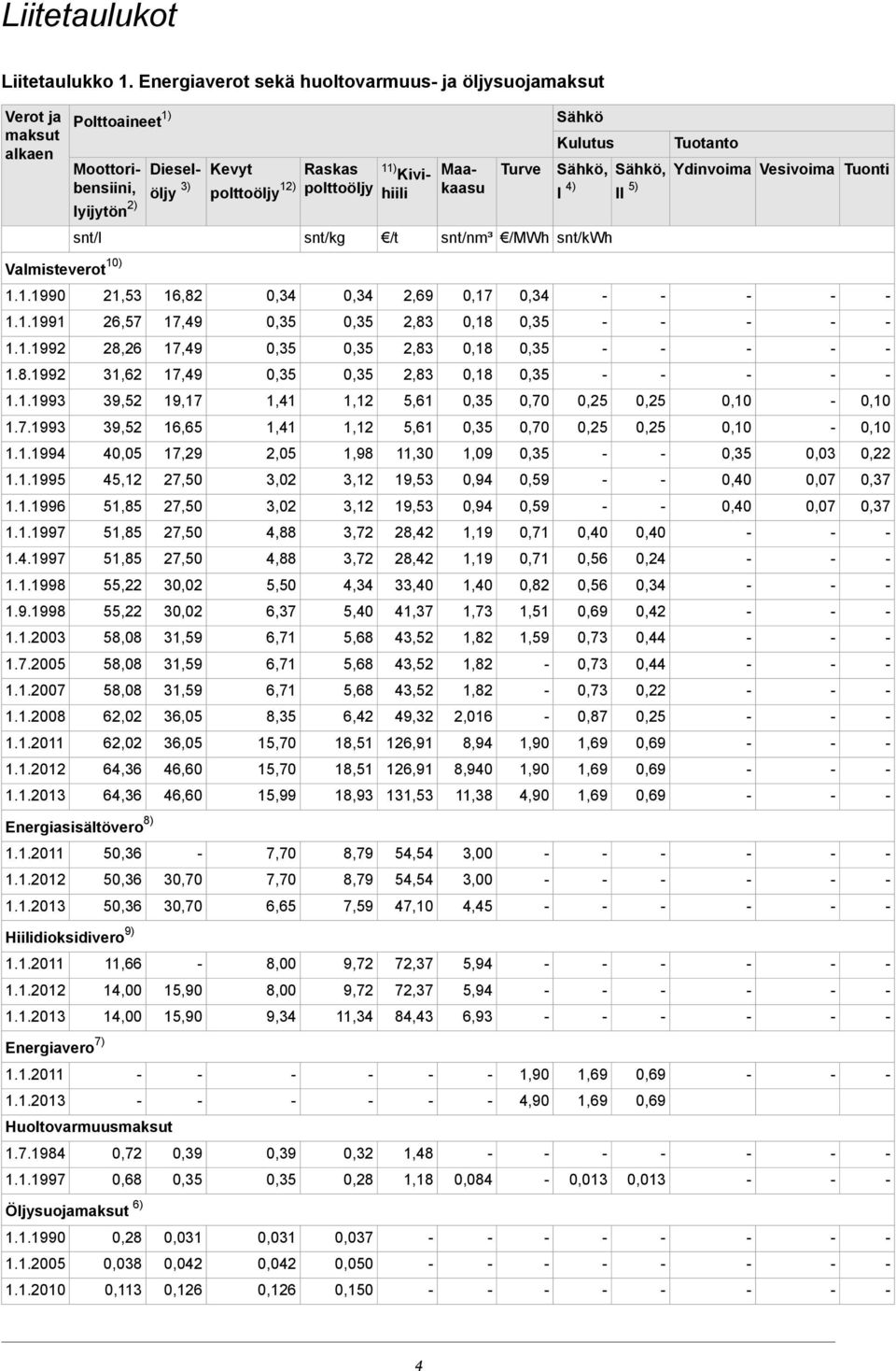 Raskas polttoöljy Kevyt polttoöljy 12) Diesel öljy 3) Moottori bensiini, lyijytön 2) snt/kwh /MWh snt/nm³ /t snt/kg snt/l Valmisteverot 10) 0,34 0,17 2,69 0,34 0,34 16,82 21,53 1.1.1990 0,18 2,83 17,49 26,57 1.