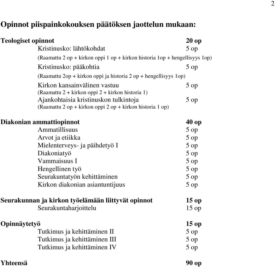 1op) (Raamattu + kirkon oppi + kirkon historia ) Diakonian ammattiopinnot Mielenterveys-