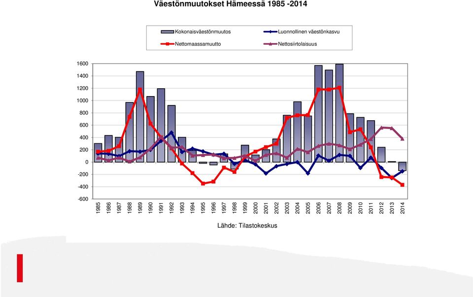 800 600 400 200 0-200 -400-600 Väestönmuutokset Hämeessä 1985-2014