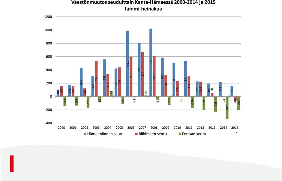 0-200 -400 Väestönmuutos seuduittain Kanta-Hämeessä 2000-2014 ja 2015 tammi-heinäkuu 2000 2001 2002 2003