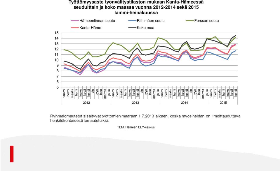 13 12 11 10 9 8 7 6 5 Työttömyysaste työnvälitystilaston mukaan Kanta-Hämeessä seuduittain ja koko maassa vuonna 2012-2014 sekä