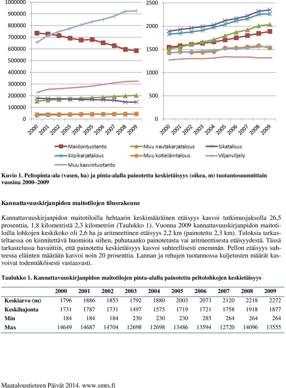 maitotiloilla hehtaarin keskimääräinen etäisyys kasvoi tutkimusjaksolla 26,5 prosenttia, 1,8 kilometristä 2,3 kilometriin (Taulukko 1).