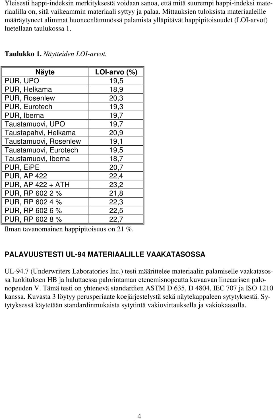 Näyte LOI-arvo (%) PUR, UPO 19,5 PUR, Helkama 18,9 PUR, Rosenlew 20,3 PUR, Eurotech 19,3 PUR, Iberna 19,7 Taustamuovi, UPO 19,7 Taustapahvi, Helkama 20,9 Taustamuovi, Rosenlew 19,1 Taustamuovi,