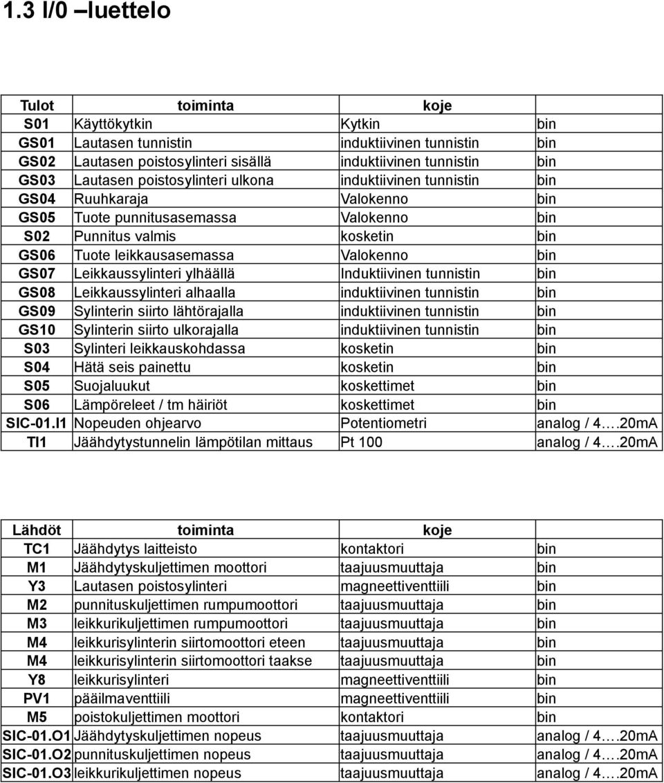 GS07 Leikkaussylinteri ylhäällä Induktiivinen tunnistin bin GS08 Leikkaussylinteri alhaalla induktiivinen tunnistin bin GS09 Sylinterin siirto lähtörajalla induktiivinen tunnistin bin GS10 Sylinterin