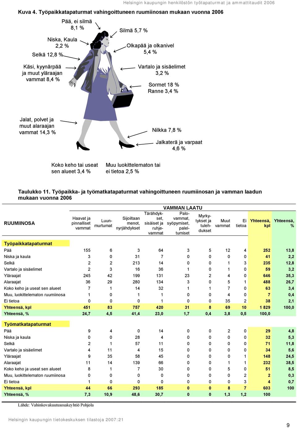 8,4 % Vartalo ja sisäelimet 3,2 % Sormet 18 % Ranne 3,4 % Jalat, polvet ja muut alaraajan vammat 14,3 % Nilkka 7,8 % Jalkaterä ja varpaat 4,6 % Koko keho tai useat sen alueet 3,4 % Muu