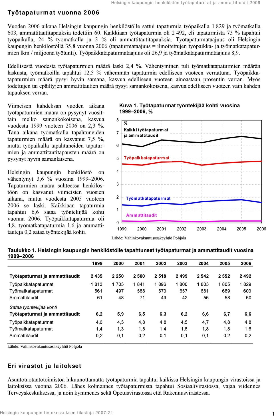 Työtapaturmataajuus oli Helsingin kaupungin henkilöstöllä 35,8 vuonna 2006 (tapaturmataajuus = ilmoitettujen työpaikka- ja työmatkatapaturmien lkm / miljoona työtunti).