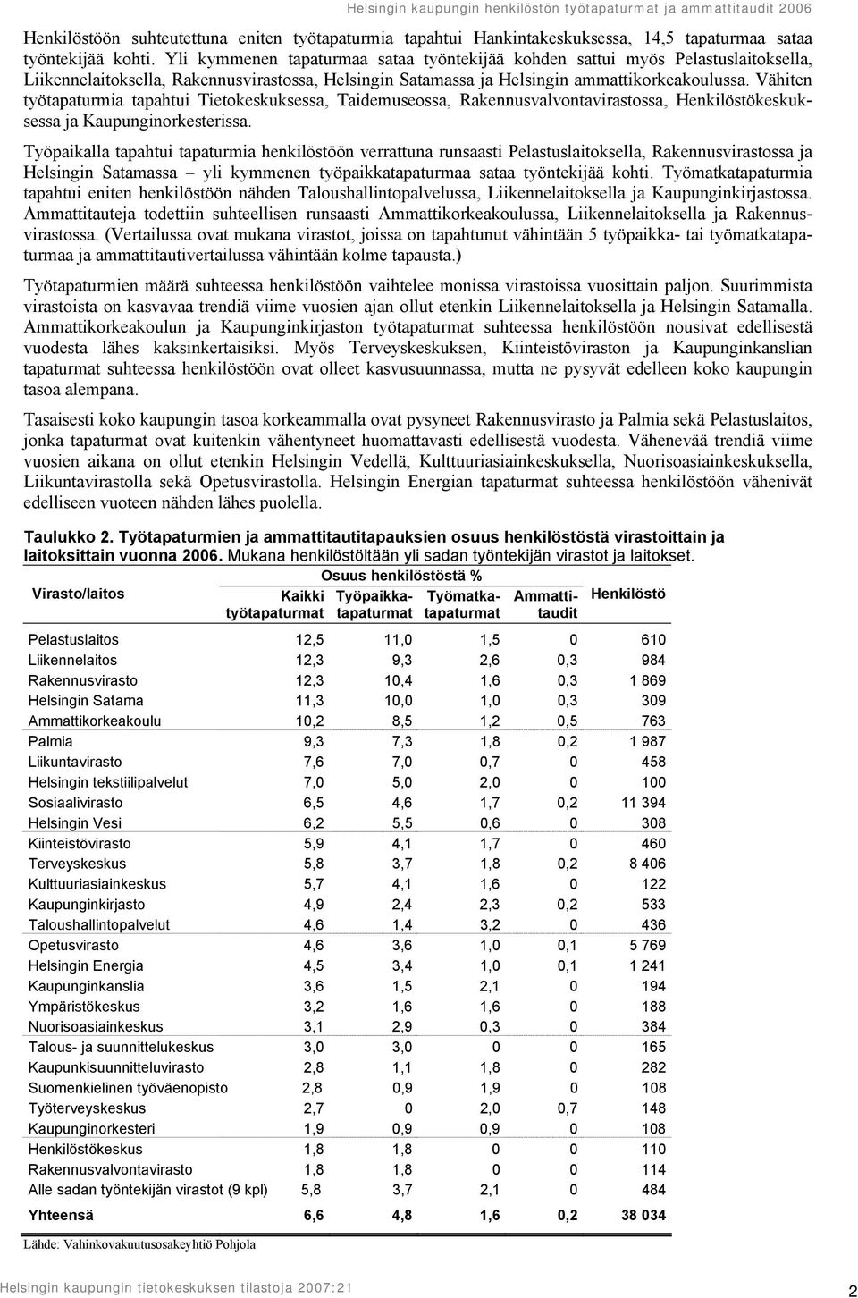 Vähiten työtapaturmia tapahtui Tietokeskuksessa, Taidemuseossa, Rakennusvalvontavirastossa, Henkilöstökeskuksessa ja Kaupunginorkesterissa.