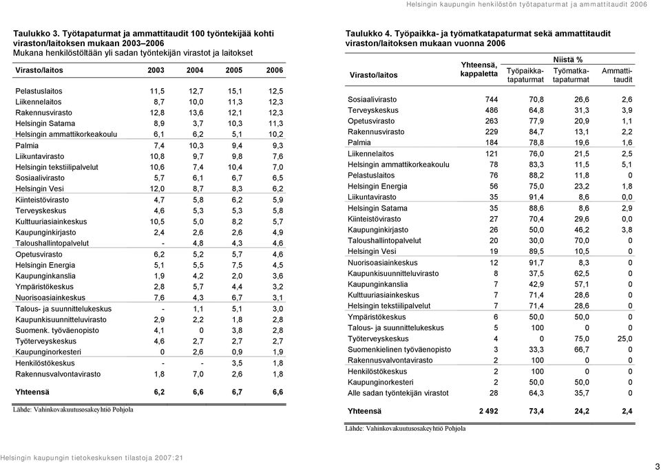 11,5 12,7 15,1 12,5 Liikennelaitos 8,7 10,0 11,3 12,3 Rakennusvirasto 12,8 13,6 12,1 12,3 Helsingin Satama 8,9 3,7 10,3 11,3 Helsingin ammattikorkeakoulu 6,1 6,2 5,1 10,2 Palmia 7,4 10,3 9,4 9,3