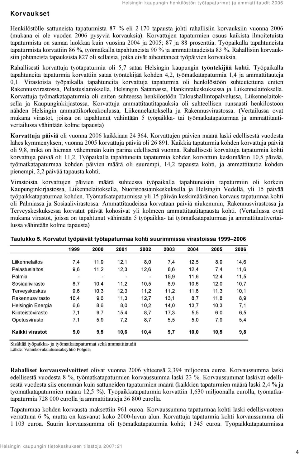 Työpaikalla tapahtuneista tapaturmista korvattiin 86 %, työmatkalla tapahtuneista 90 % ja ammattitaudeista 83 %.