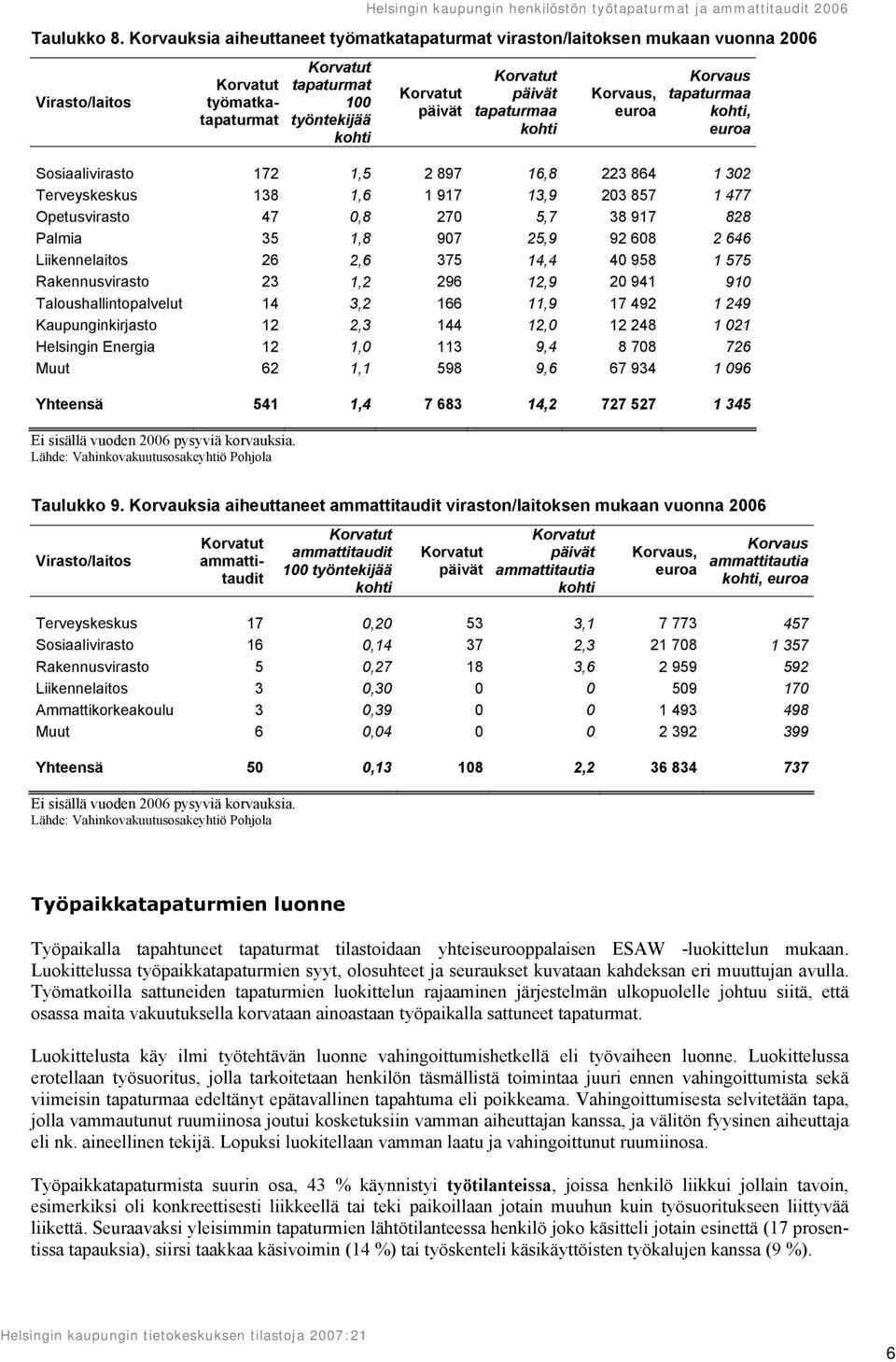 172 1,5 2 897 16,8 223 864 1 302 Terveyskeskus 138 1,6 1 917 13,9 203 857 1 477 Opetusvirasto 47 0,8 270 5,7 38 917 828 Palmia 35 1,8 907 25,9 92 608 2 646 Liikennelaitos 26 2,6 375 14,4 40 958 1 575