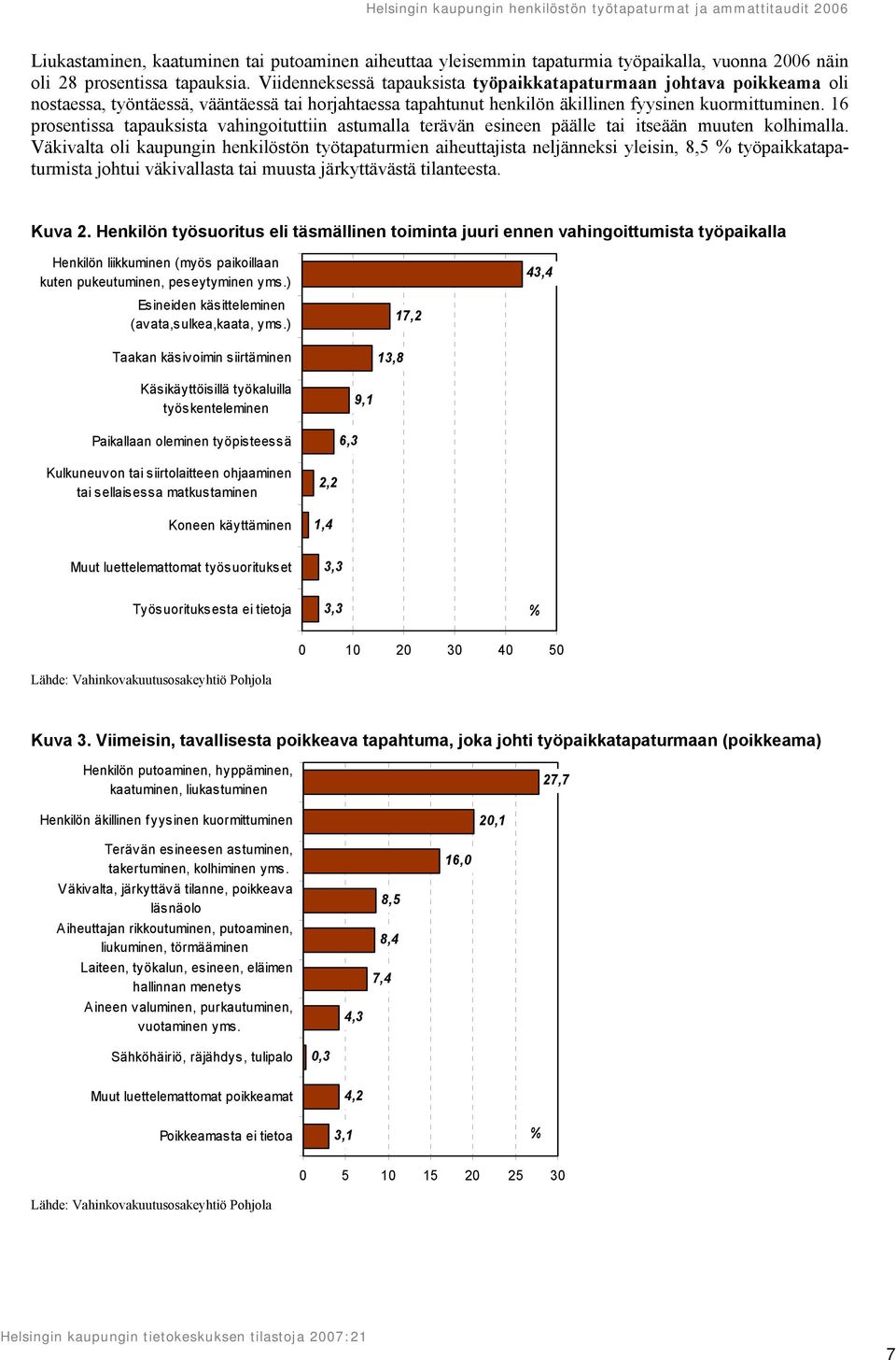 16 prosentissa tapauksista vahingoituttiin astumalla terävän esineen päälle tai itseään muuten kolhimalla.