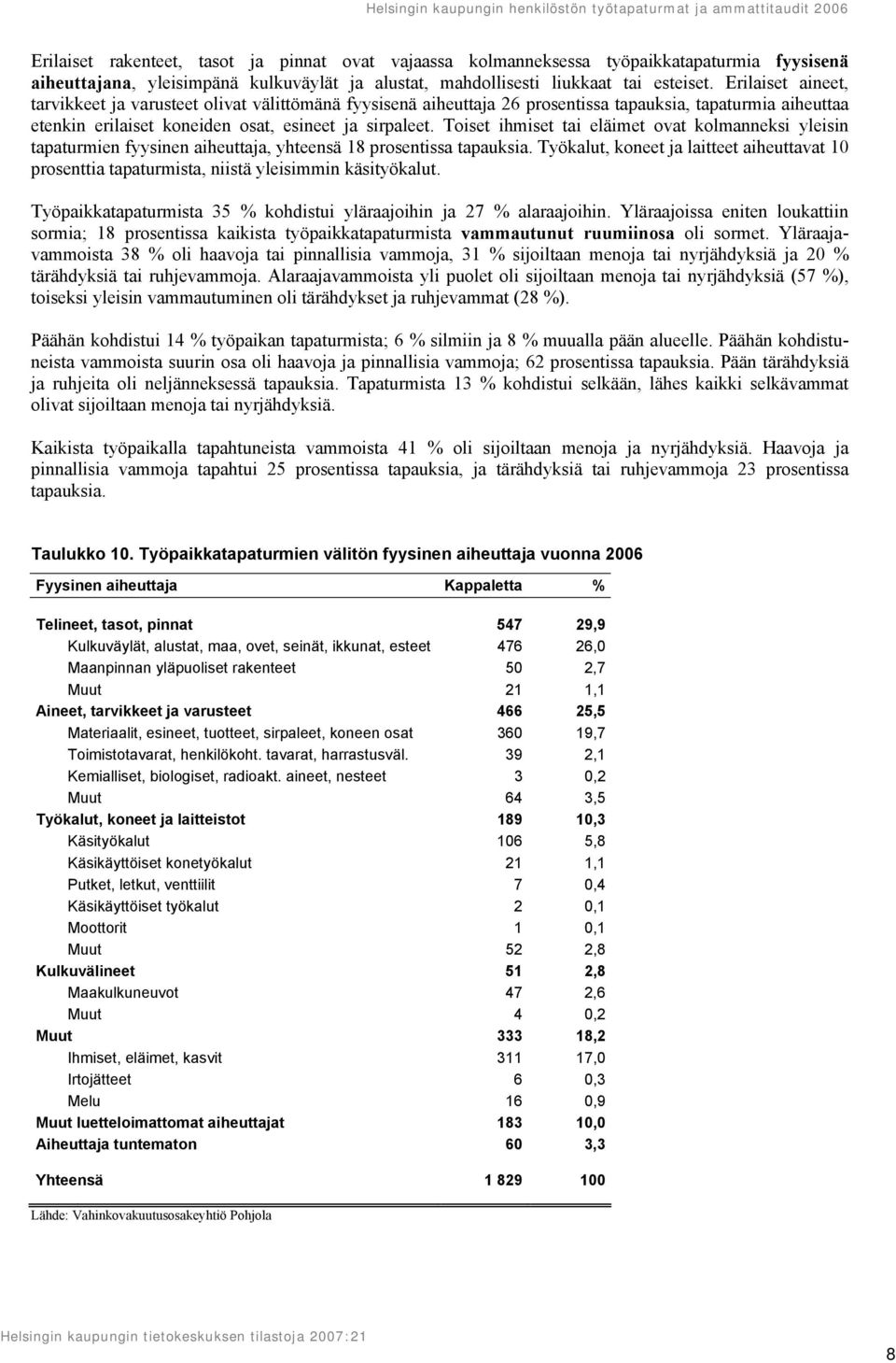 Toiset ihmiset tai eläimet ovat kolmanneksi yleisin tapaturmien fyysinen aiheuttaja, yhteensä 18 prosentissa tapauksia.