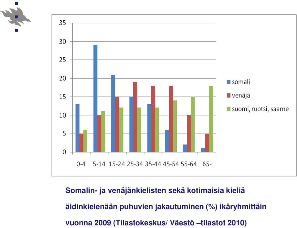 puhuvien jakautuminen (%)