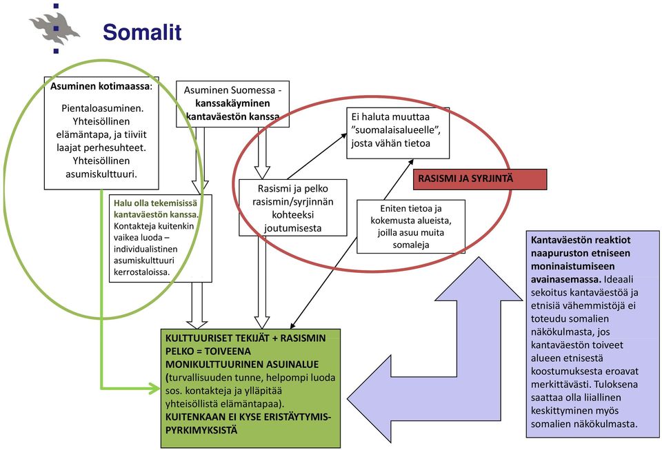 kohteeksi joutumisesta KULTTUURISET TEKIJÄT + RASISMIN PELKO = TOIVEENA MONIKULTTUURINEN ASUINALUE (turvallisuuden tunne, helpompi luoda sos. kontakteja ja ylläpitää yhteisöllistä elämäntapaa).