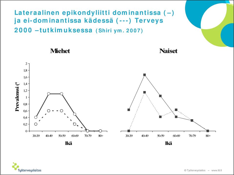 2007) Miehet Naiset 2 1,8 Prevalenssi (%) 1,6 1,4 1,2 1 0,8 0,6