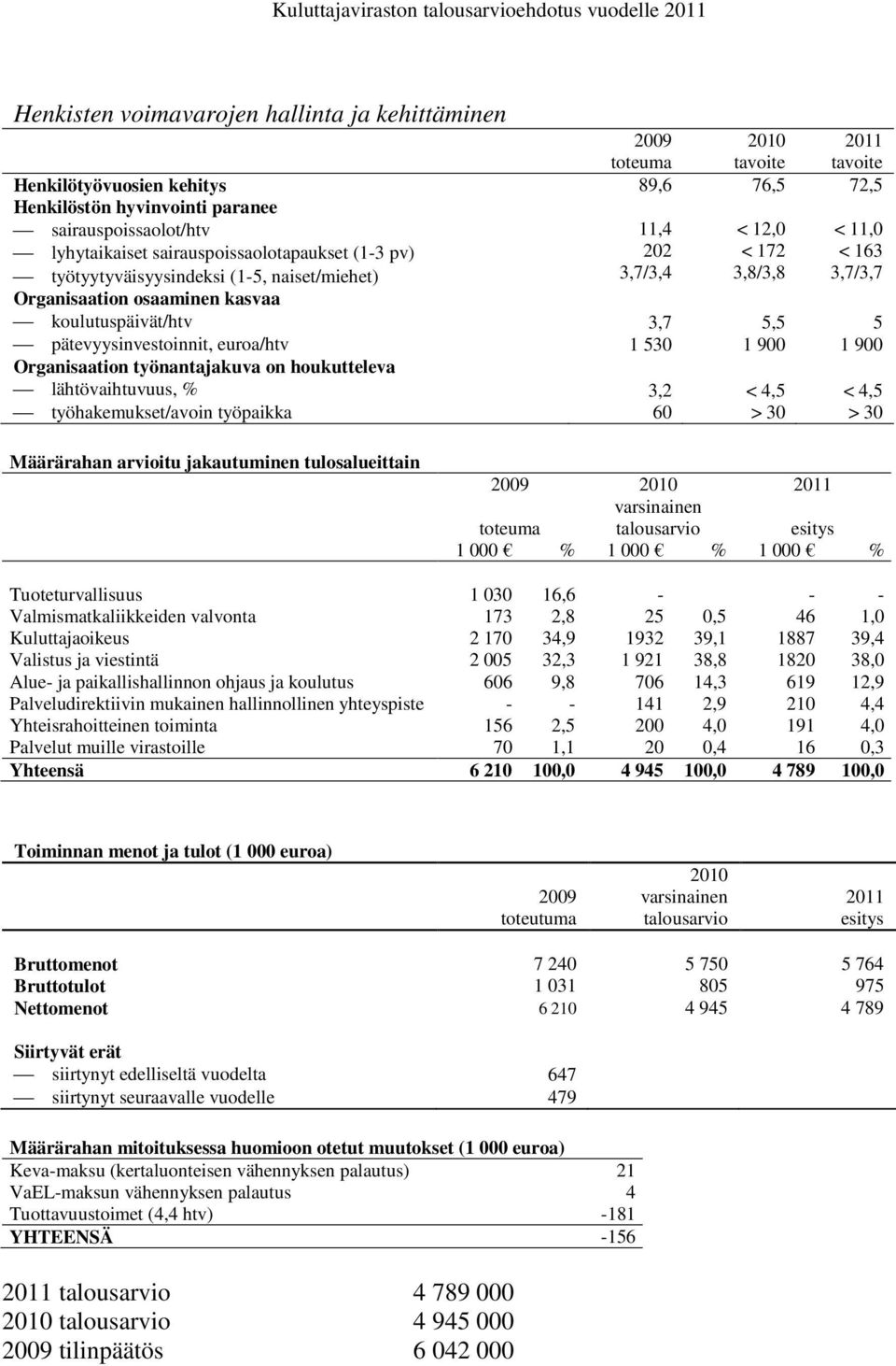 työnantajakuva on houkutteleva lähtövaihtuvuus, % työhakemukset/avoin työpaikka 3,7 1 530 3,2 60 5,5 1 900 < 4,5 > 30 5 1 900 < 4,5 > 30 Määrärahan arvioitu jakautuminen tulosalueittain varsinainen