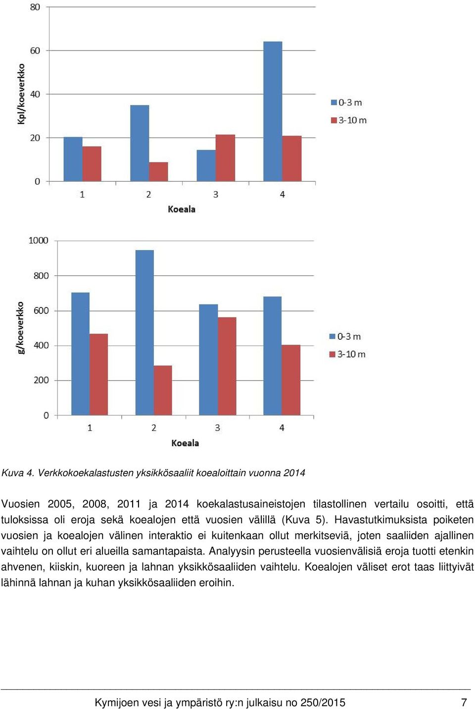 oli eroja sekä koealojen että vuosien välillä (Kuva 5).