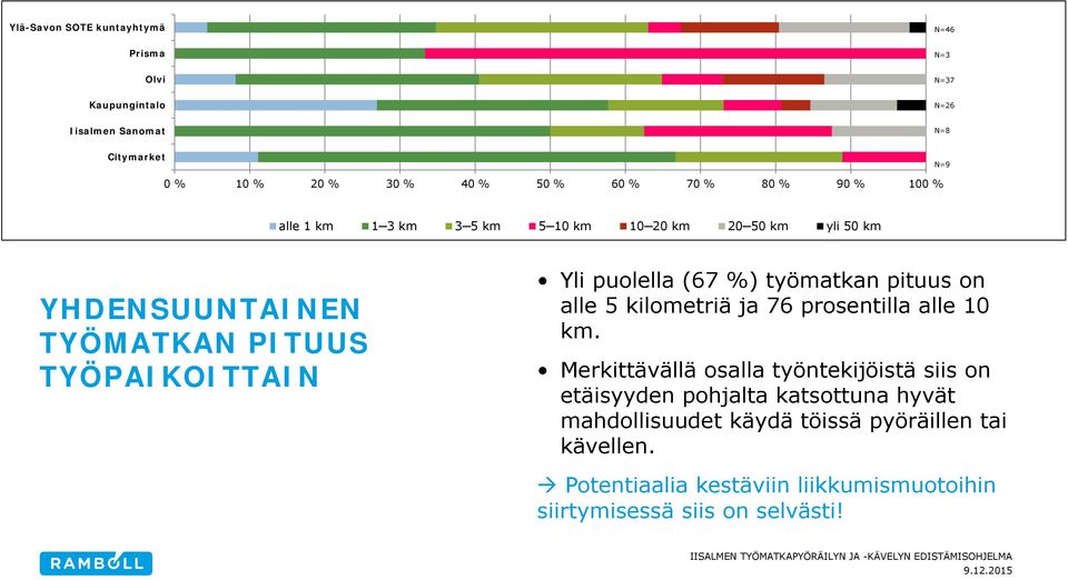 (67 %) työmatkan pituus on alle 5 kilometriä ja 76 prosentilla alle 10 km.