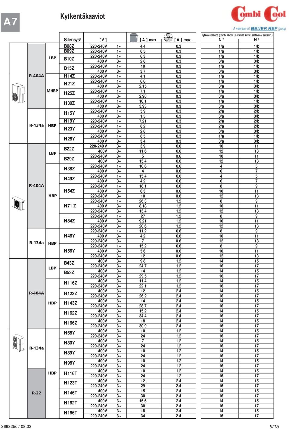 3 H15Y 220-240V 1~ 5.9 0.3 400 V 3~ 1.5 0.3 H19Y 220-240V 1~ 7.21 0.3 H23Y 220-240V 400 V 1~ 3~ 8.2 2.8 0.3 0.3 H28Y 220-240V 400 V 1~ 3~ 8.5 3.4 0.3 0.3 B22Z 220-240 V 400V 3~ 3~ 3.9 11.6 0.