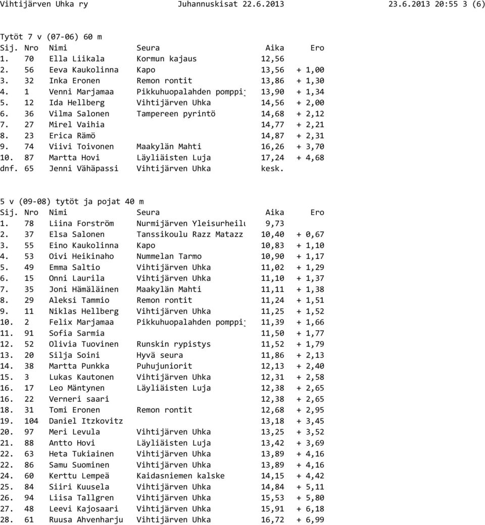 23 Erica Rämö 14,87 + 2,31 9. 74 Viivi Toivonen Maakylän Mahti 16,26 + 3,70 10. 87 Martta Hovi Läyliäisten Luja 17,24 + 4,68 dnf. 65 Jenni Vähäpassi Vihtijärven Uhka kesk.