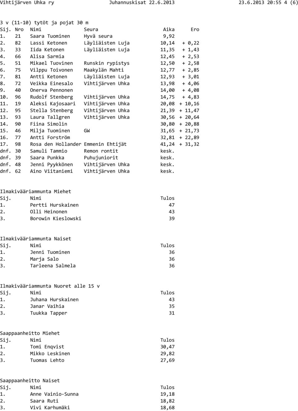 72 Veikka Einesalo Vihtijärven Uhka 13,98 + 4,06 9. 40 Onerva Pennonen 14,00 + 4,08 10. 96 Rudolf Stenberg Vihtijärven Uhka 14,75 + 4,83 11. 19 Aleksi Kajosaari Vihtijärven Uhka 20,08 + 10,16 12.