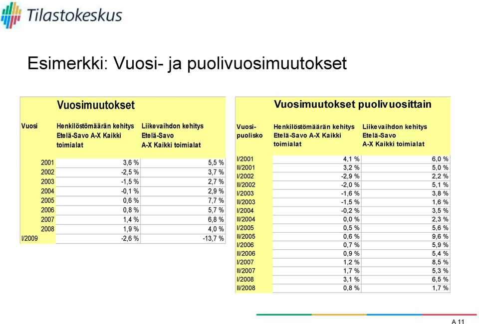 2002-2,5 % 3,7 % I/2002-2,9 % 2,2 % 2003-1,5 % 2,7 % II/2002-2,0 % 5,1 % 2004-0,1 % 2,9 % I/2003-1,6 % 3,8 % 2005 0,6 % 7,7 % II/2003-1,5% 16% 1,6 2006 0,8 % 5,7 % I/2004-0,2 % 3,5 % 2007 1,4 % 6,8 %