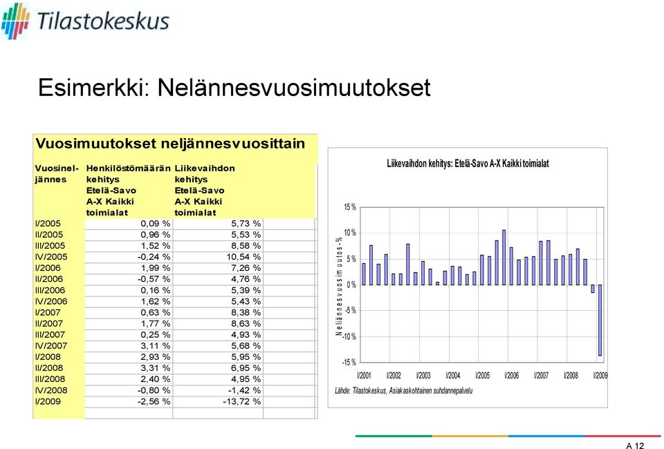 8,38 % II/2007 1,77 % 8,63 % III/2007 0,25 % 4,93 % IV/2007 3,11 % 5,68 % I/2008 2,93 % 5,95 % II/2008 3,31 % 6,95 % III/2008 2,40 % 4,95 % IV/2008-0,80 % -1,42 % I/2009-2,56 56% -13,72 % N e ljä n n