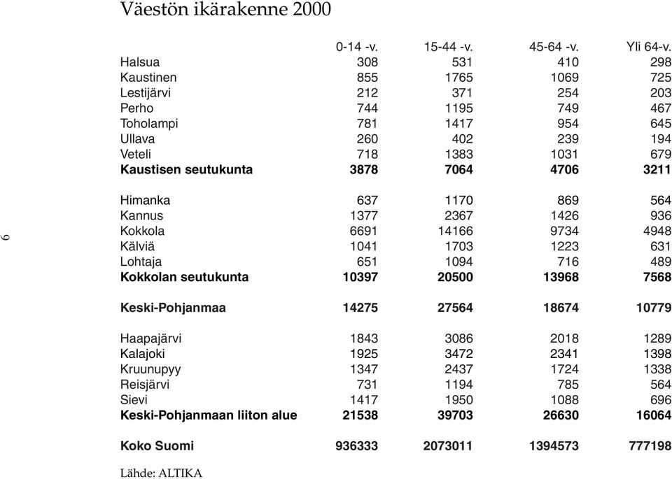 seutukunta 3878 7064 4706 3211 9 Himanka 637 1170 869 564 Kannus 1377 2367 1426 936 Kokkola 6691 14166 9734 4948 Kälviä 1041 1703 1223 631 Lohtaja 651 1094 716 489 Kokkolan seutukunta