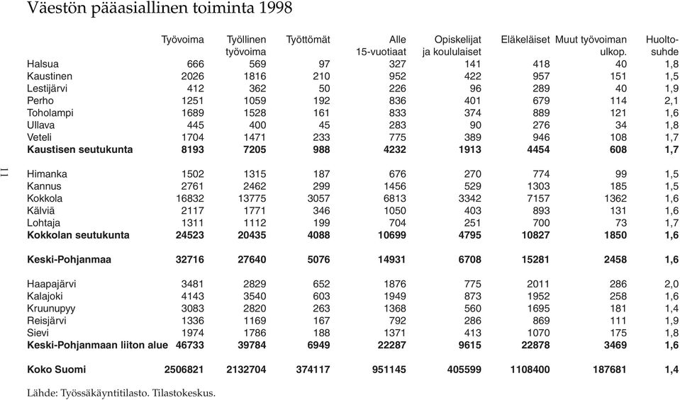 889 121 1,6 Ullava 445 400 45 283 90 276 34 1,8 Veteli 1704 1471 233 775 389 946 108 1,7 Kaustisen seutukunta 8193 7205 988 4232 1913 4454 608 1,7 11 Himanka 1502 1315 187 676 270 774 99 1,5 Kannus