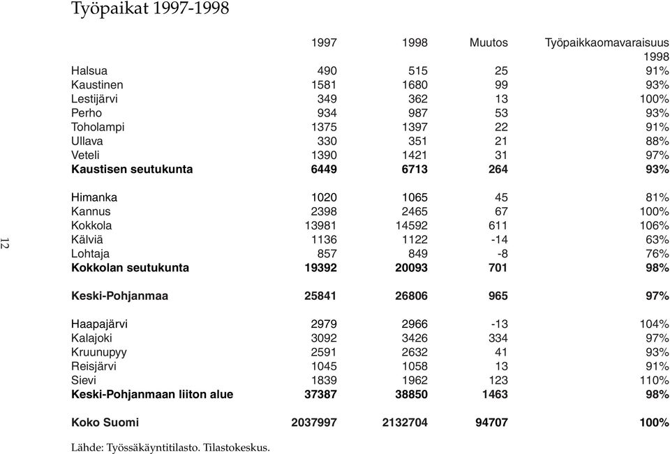1122-14 63% Lohtaja 857 849-8 76% Kokkolan seutukunta 19392 20093 701 98% Keski-Pohjanmaa 25841 26806 965 97% Haapajärvi 2979 2966-13 104% Kalajoki 3092 3426 334 97% Kruunupyy 2591 2632