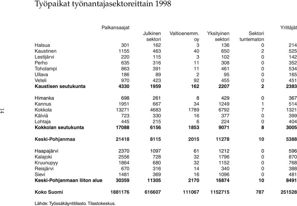 Ullava 186 89 2 95 0 165 Veteli 970 423 92 455 0 451 Kaustisen seutukunta 4330 1959 162 2207 2 2383 14 Himanka 698 261 8 429 0 367 Kannus 1951 667 34 1249 1 514 Kokkola 13271 4683 1789 6792 7 1321